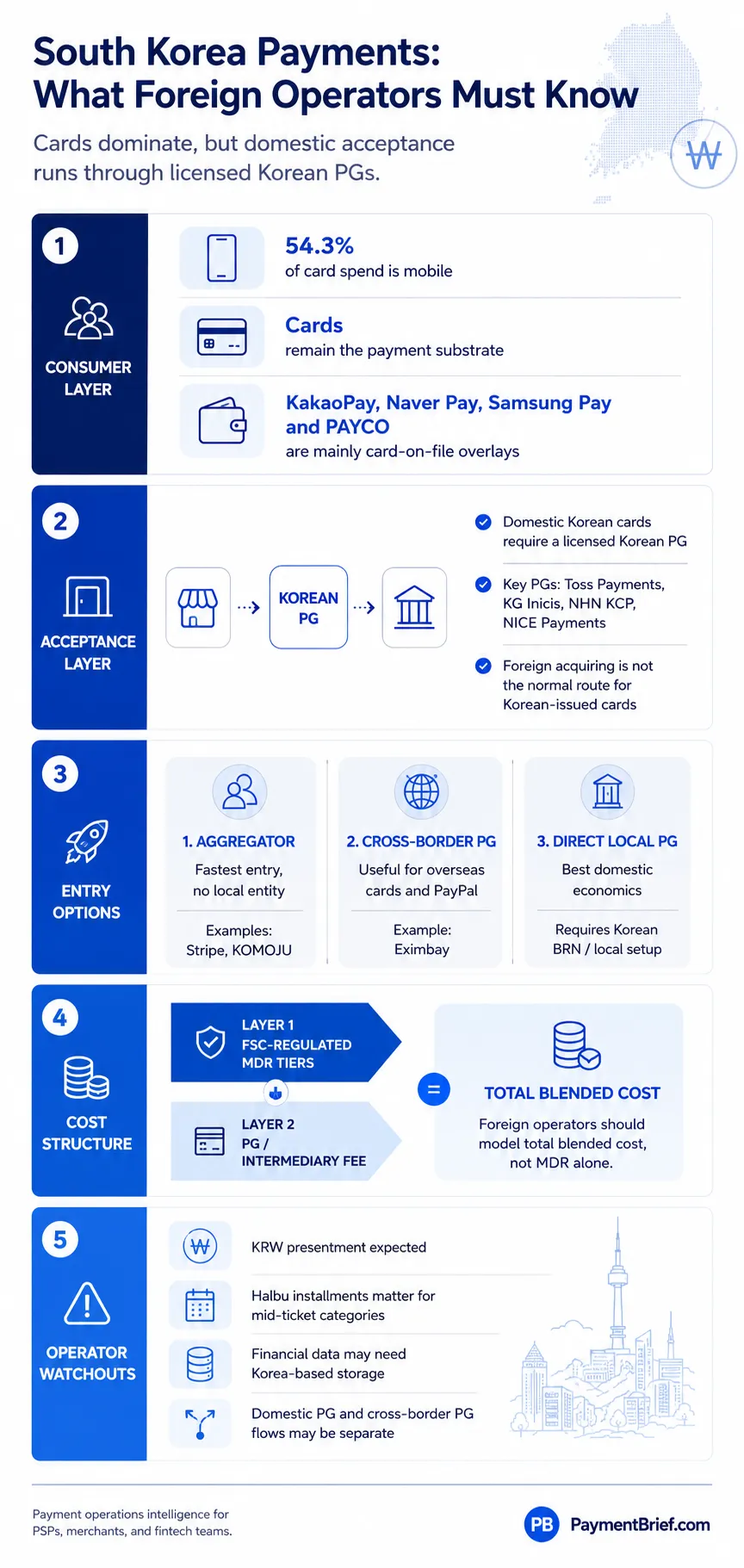 South Korea Payments infographic — 5 layers: (1) Consumer layer: 54.3% of card spend is mobile; cards remain the payment backbone; KakaoPay, Naver Pay, Samsung Pay, and PAYCO are mainly card-on-file overlays. (2) Acceptance layer: domestic Korean cards require a licensed Korean PG (KG Inicis, Toss, NHN KCP, NICE Payments); foreign acquirers are not the normal route for Korean-issued cards. (3) Entry options: Aggregator such as Stripe or KOMOJU — fastest, no local entity required; Cross-border cards and PayPal; Direct local PG — best domestic economics, requires Korean Business Registration Number and local setup. (4) Cost structure: Layer 1 FSC-regulated MDR plus Layer 2 PG/intermediary fee; foreign operators should model total blended cost, not MDR alone. (5) Operator watchouts: KRW settlement expected; halbu installments matter for mid-ticket categories; financial data may need Korea-based storage; domestic PG and cross-border PG flows may be separate integrations.